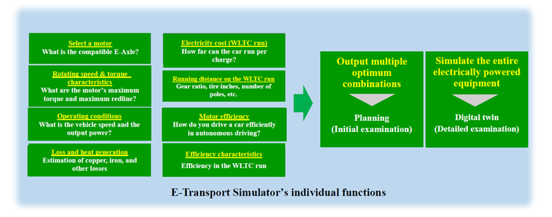 This is an image of the Nidec E-Transport Simulator