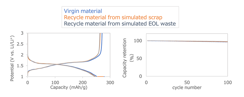 Toshiba Comparison of Active Material Performance