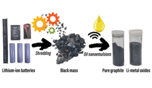 Researchers from the University of Leicester recycle li-ion batteries using cooking oil